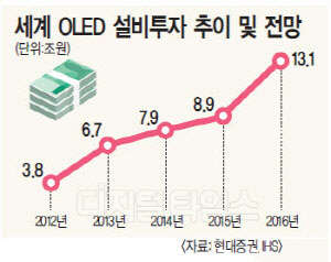 OLED  유례없는  설비투자… 한·중·일 35조 쏟아붓는다